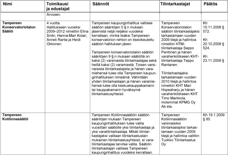 konservatoriotalon säätiön sääntöjen 9 :n mukaan säätiöllä on kaksi (2) varsinaista tilintarkastajaa sekä heillä kaksi (2) varamiestä.