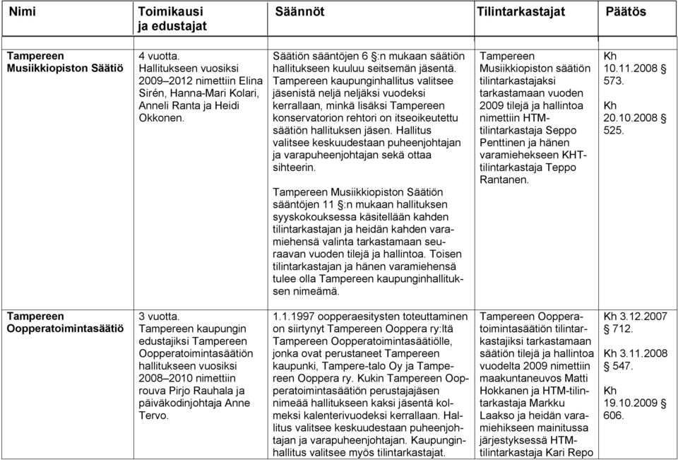 kaupunginhallitus valitsee jäsenistä neljä neljäksi vuodeksi kerrallaan, minkä lisäksi konservatorion rehtori on itseoikeutettu säätiön hallituksen jäsen.