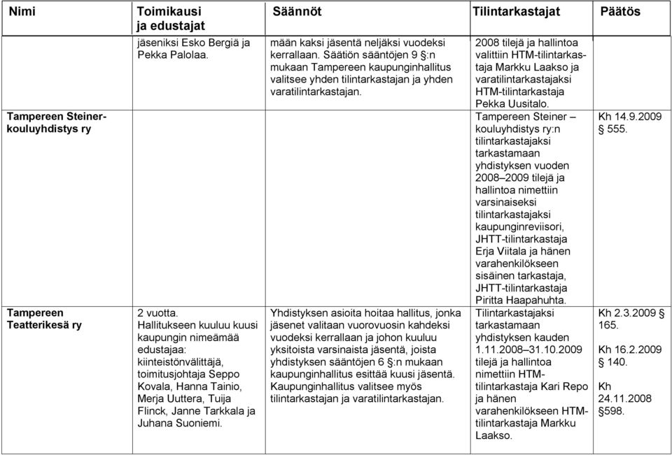 mään kaksi jäsentä neljäksi vuodeksi kerrallaan. Säätiön sääntöjen 9 :n mukaan kaupunginhallitus valitsee yhden tilintarkastajan ja yhden varatilintarkastajan.