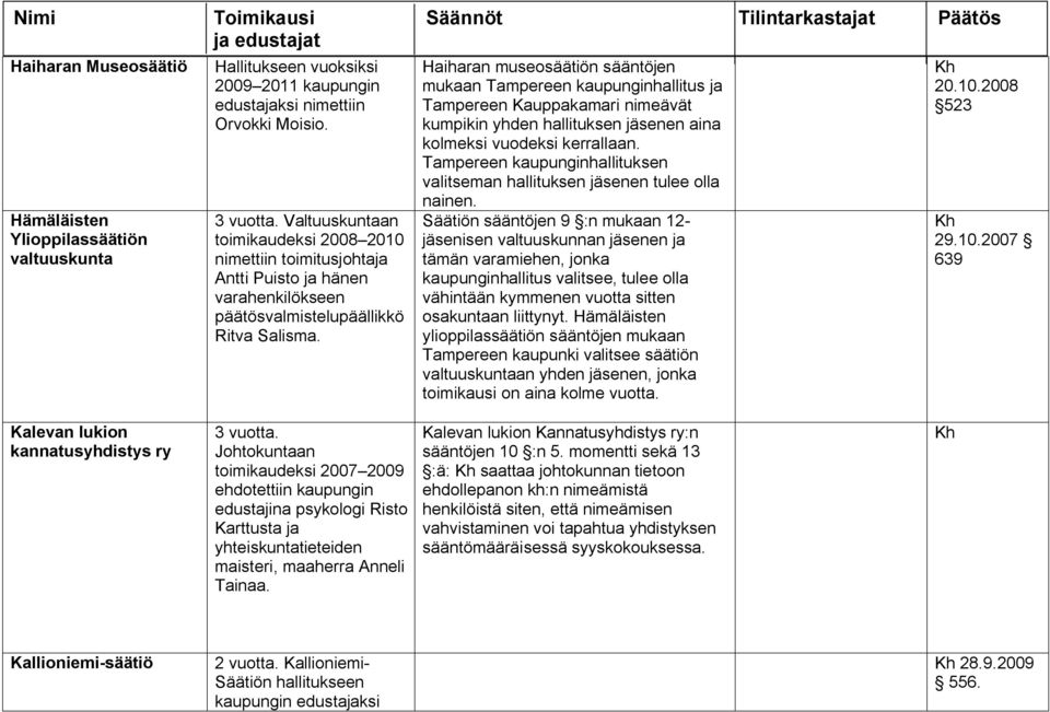 Haiharan museosäätiön sääntöjen mukaan kaupunginhallitus ja Kauppakamari nimeävät kumpikin yhden hallituksen jäsenen aina kolmeksi vuodeksi kerrallaan.