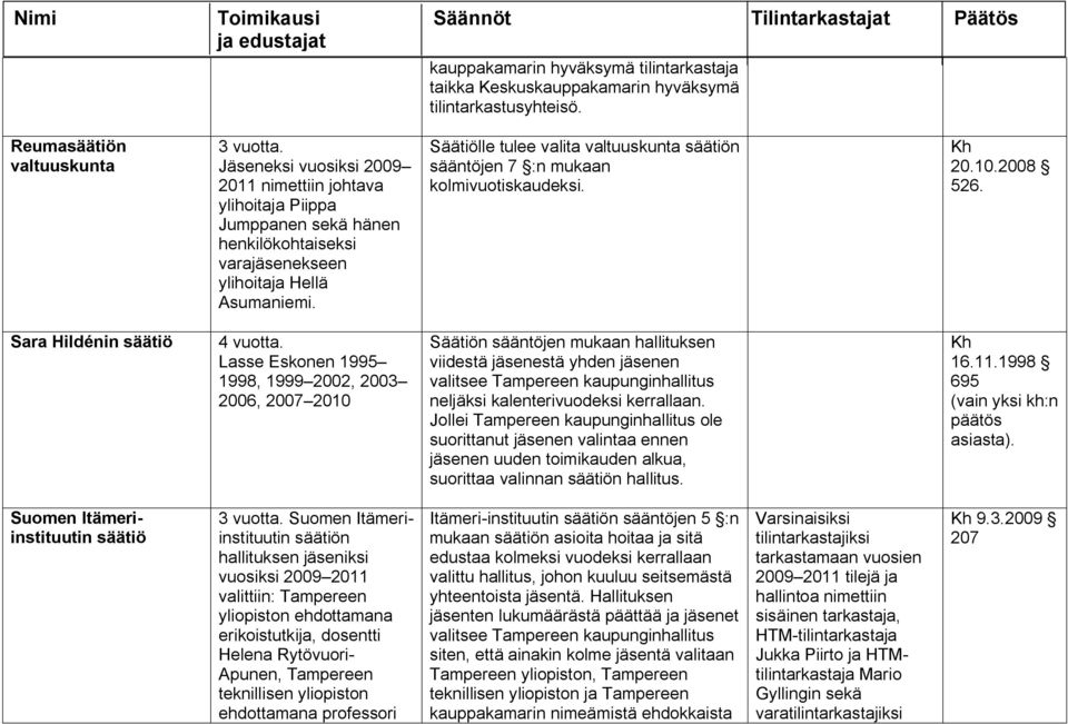 Säätiölle tulee valita valtuuskunta säätiön sääntöjen 7 :n mukaan kolmivuotiskaudeksi. 20.10.2008 526. Sara Hildénin säätiö 4 vuotta.