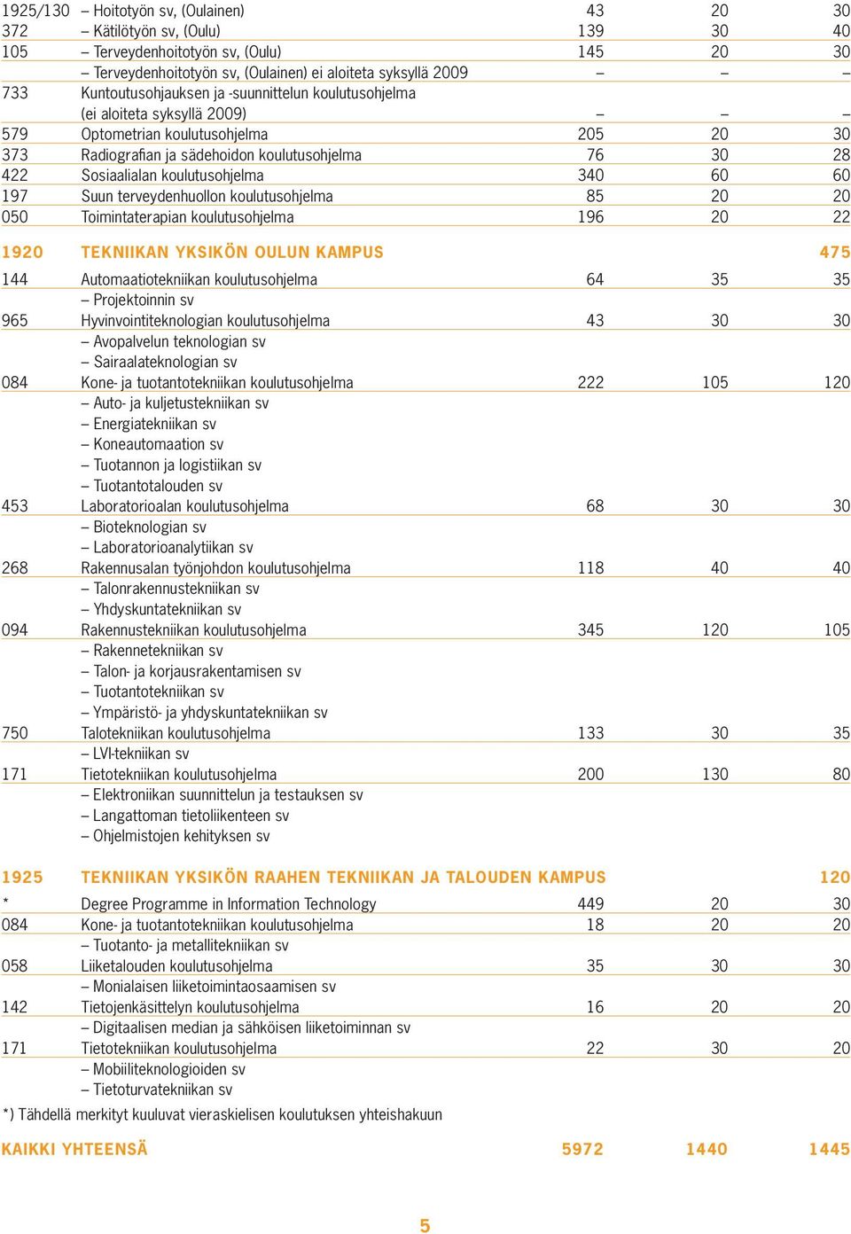 koulutusohjelma 340 60 60 197 Suun terveydenhuollon koulutusohjelma 85 20 20 050 Toimintaterapian koulutusohjelma 196 20 22 1920 TEKNIIKAN YKSIKÖN OULUN KAMPUS 475 144 Automaatiotekniikan