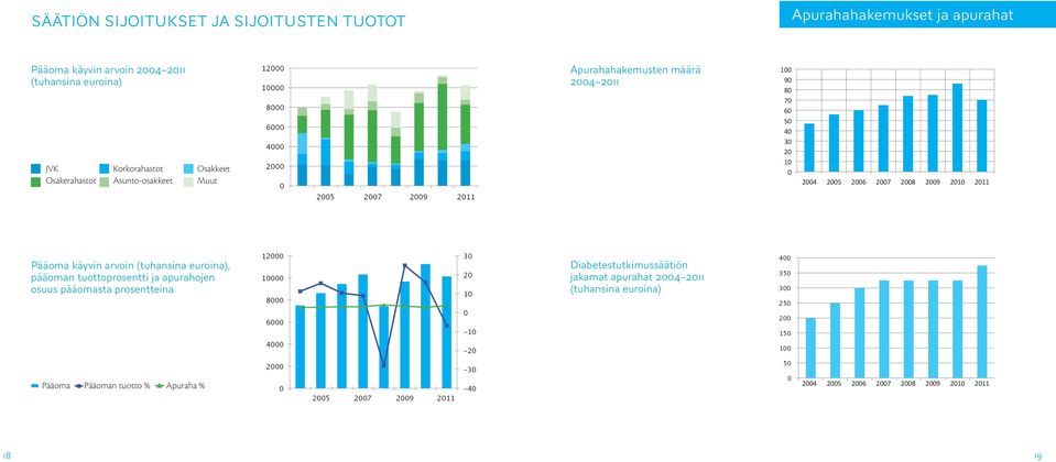 2011 Pääoma käyvin arvoin (tuhansina euroina), pääoman tuottoprosentti ja apurahojen osuus pääomasta prosentteina 12000 10000 8000 6000 30 20 10 0-10 Diabetestutkimussäätiön