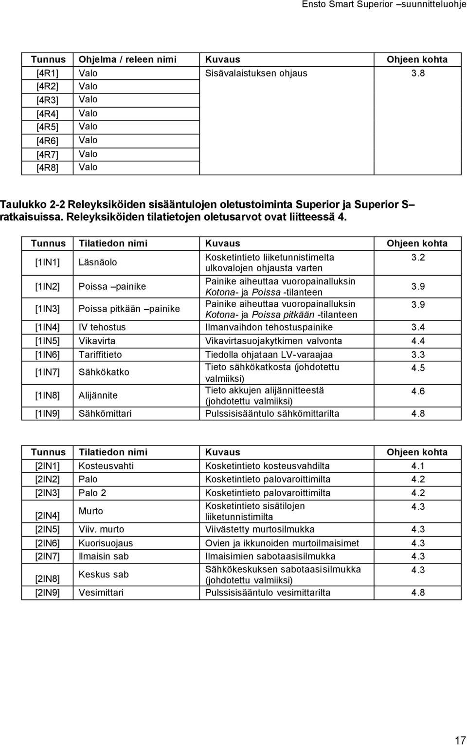 Releyksiköiden tilatietojen oletusarvot ovat liitteessä 4. Tunnus Tilatiedon nimi Kuvaus Ohjeen kohta Kosketintieto liiketunnistimelta 3.