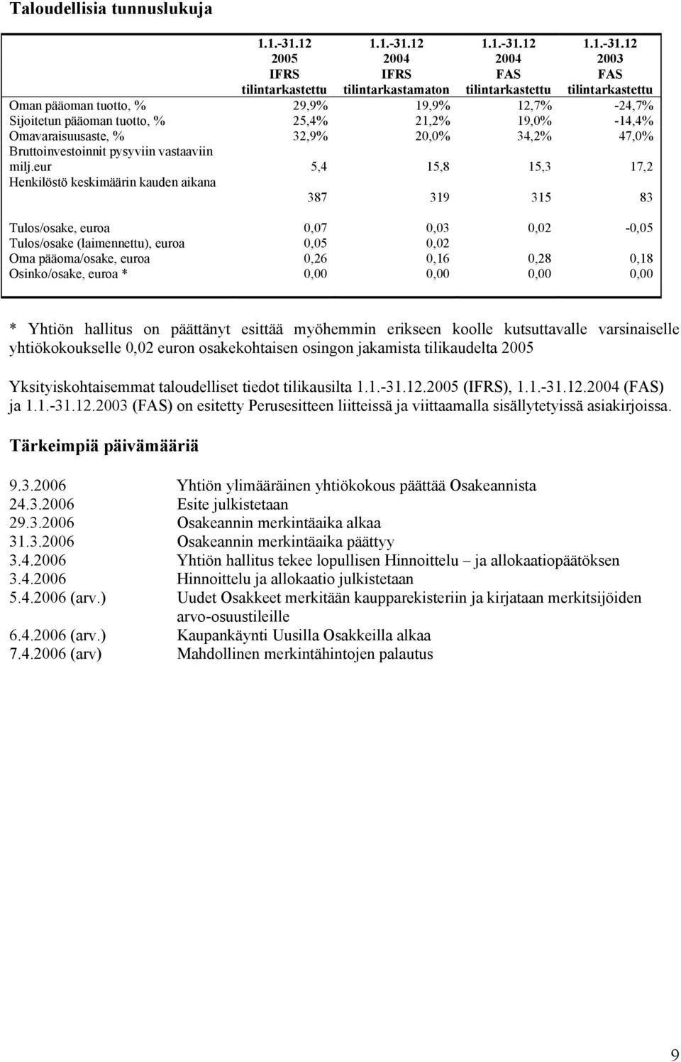 12 2005 2004 2004 2003 IFRS tilintarkastettu IFRS tilintarkastamaton FAS tilintarkastettu FAS tilintarkastettu Oman pääoman tuotto, % 29,9% 19,9% 12,7% -24,7% Sijoitetun pääoman tuotto, % 25,4% 21,2%