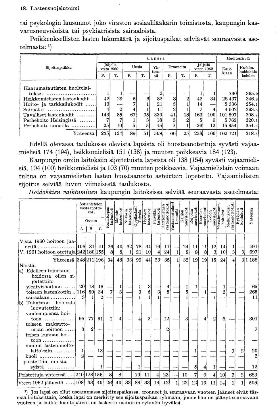 m. kiaan noiaokkia P. T. P. T. sä P. T. P. T. kohden Kaatumatautisten huoltolaitokset 2 730 365.0 Heikkomielisten lastenkodit... 42 29 5 6 82 8 2 42 34 28 437 346.