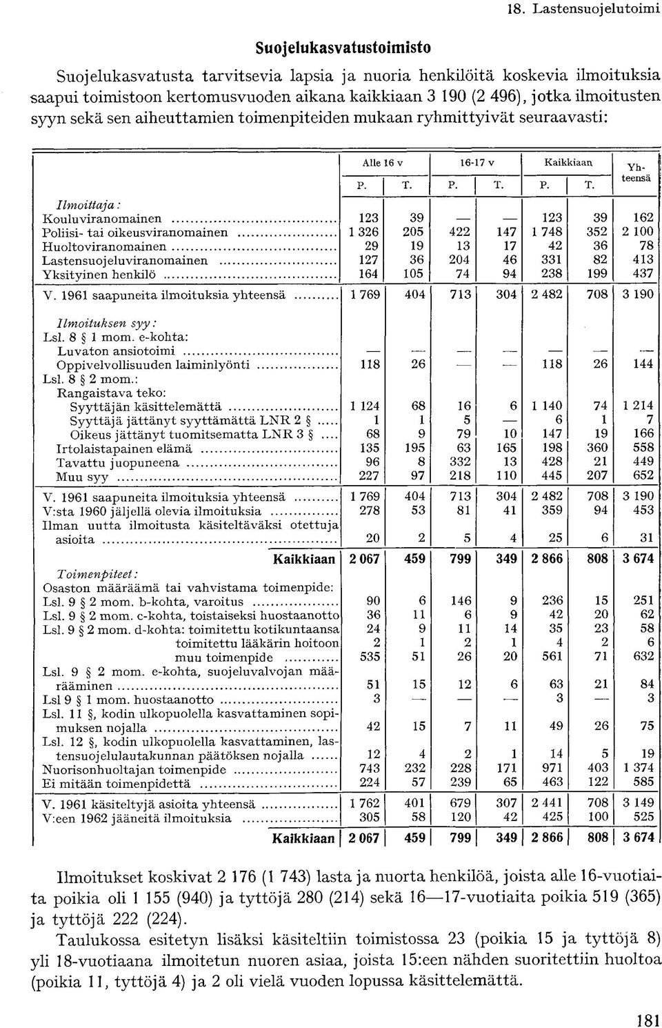 aiheuttamien toimenpiteiden mukaan ryhmittyivät seuraavasti: Alle 6 v 6-7 v Kaikkiaan P. T.