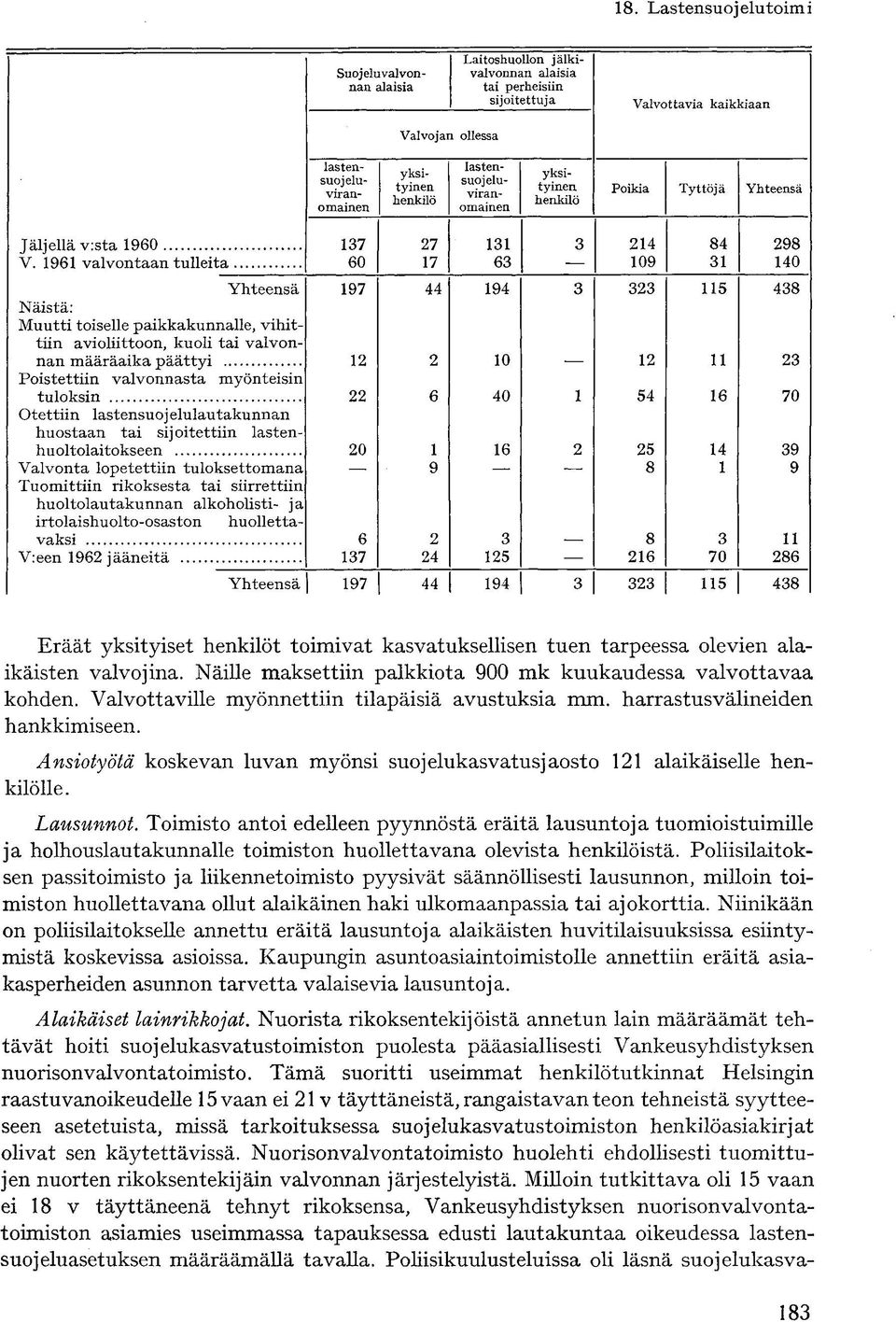 96 valvontaan tulleita 37 60 27 7 3 63 3 24 09 Yhteensä 97 44 94 3 323 5 438 Näistä: Muutti toiselle paikkakunnalle, vihittiin avioliittoon, kuoli tai valvonnan määräaika päättyi 2 2 0 2 23