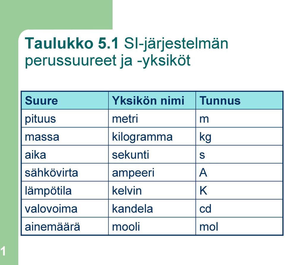 Yksikön nimi Tunnus pituus metri m massa kilogramma