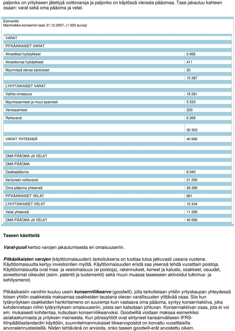 ja muut saamiset 5 533 Verosaamiset 220 Rahavarat 6 269 30 303 VARAT YHTEENSÄ 40 690 OMA PÄÄOMA JA VELAT OMA PÄÄOMA Osakepääoma 8 040 Kertyneet voittovarat 21 355 Oma pääoma yhteensä 29 395