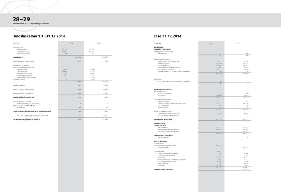 214 (1 ) 214 213 (1 ) 214 213 Myyntituotot Sähkön siirto Lämmön myynti Muut myyntitulot LIIKEVAIHTO Liiketoiminnan muut tuotot Materiaalit ja palvelut Aineet, tarvikkeet ja tavarat Sähkön ostot