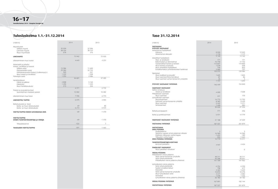214 (1 ) 214 213 (1 ) 214 213 Myyntituotot Sähkön myynti Lämmön myynti Muut myyntitulot LIIKEVAIHTO Liiketoiminnan muut tuotot Materiaalit ja palvelut Aineet, tarvikkeet ja tavarat Sähkön ostot
