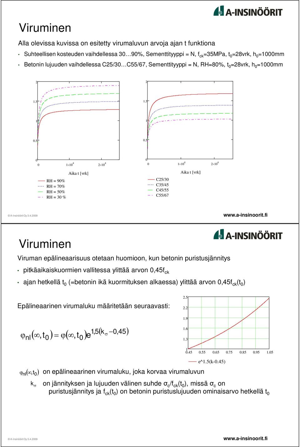 3 C55/67, Sementtityyppi = N, RH=8%, t =28vrk, h =1mm 2 2 1.5 1.5 1 1.5.5 11 4 21 4 11 4 21 4 RH = 9% RH = 7% RH = 5% RH = 3 % Aika t [vrk] C25/3 C35/45 C45/55 C55/67 Aika t [vrk] Viruminen Viruman