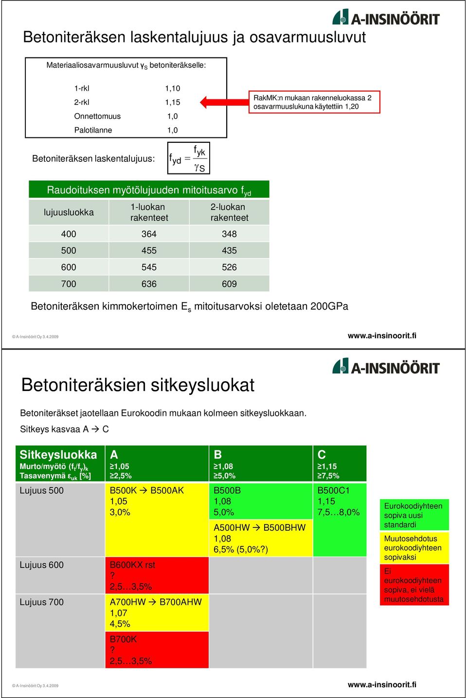 Betoniteräksen kimmokertoimen E s mitoitusarvoksi oletetaan 2GPa Betoniteräksien sitkeysluokat Betoniteräkset jaotellaan Eurokoodin mukaan kolmeen sitkeysluokkaan.