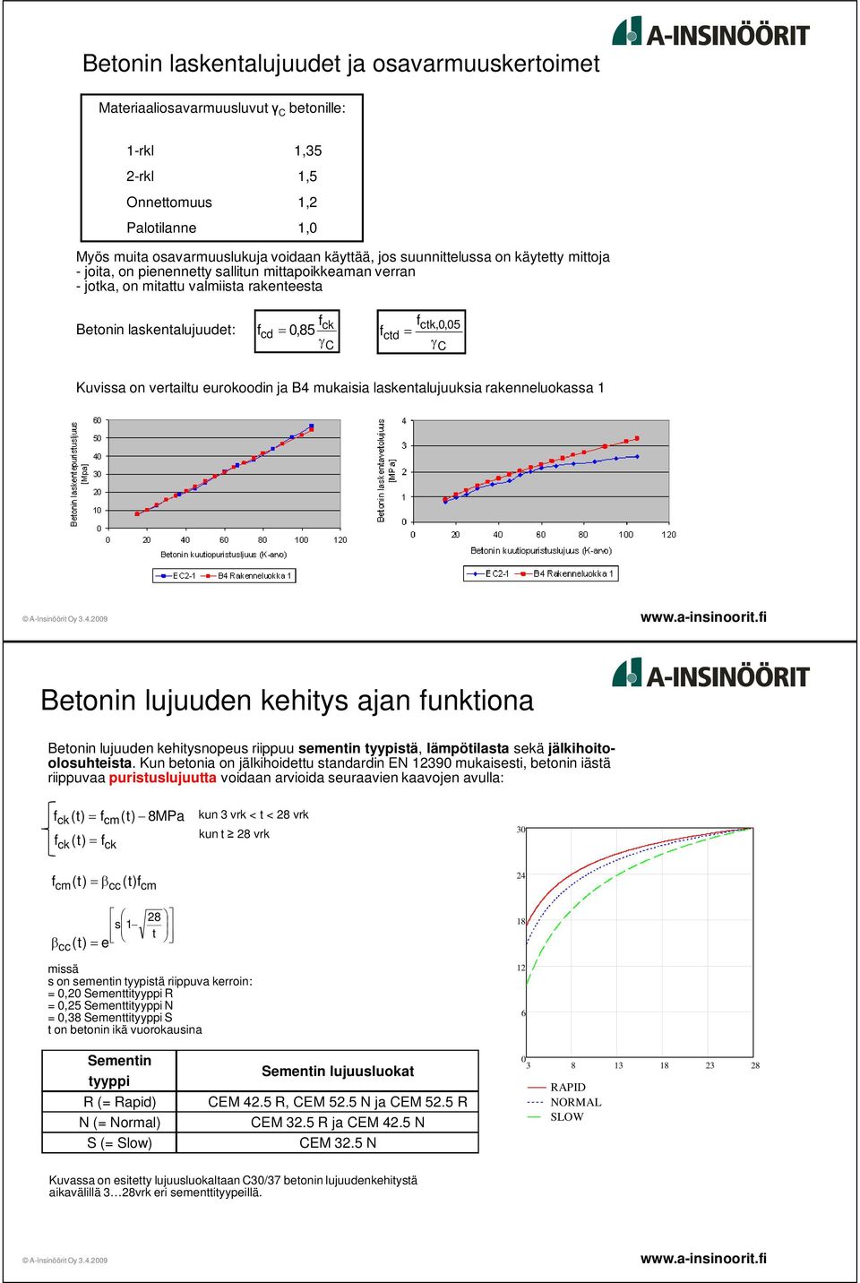 vertailtu eurokoodin ja B4 mukaisia laskentalujuuksia rakenneluokassa 1 Betonin lujuuden kehitys ajan funktiona Betonin lujuuden kehitysnopeus riippuu sementin tyypistä, lämpötilasta sekä
