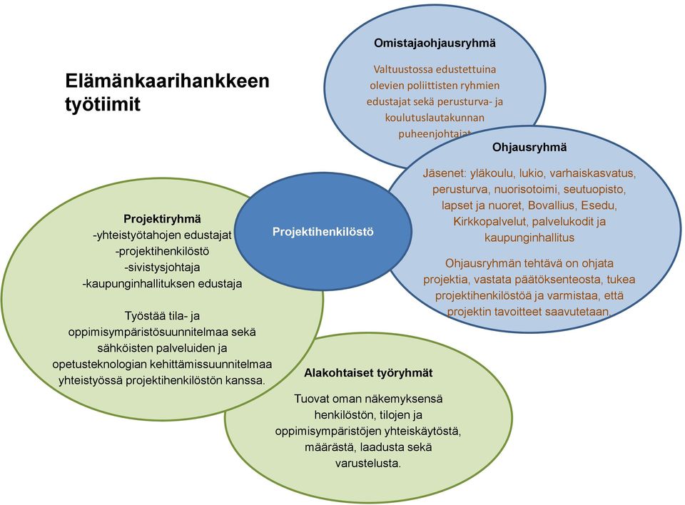 kehittämissuunnitelmaa yhteistyössä projektihenkilöstön kanssa.