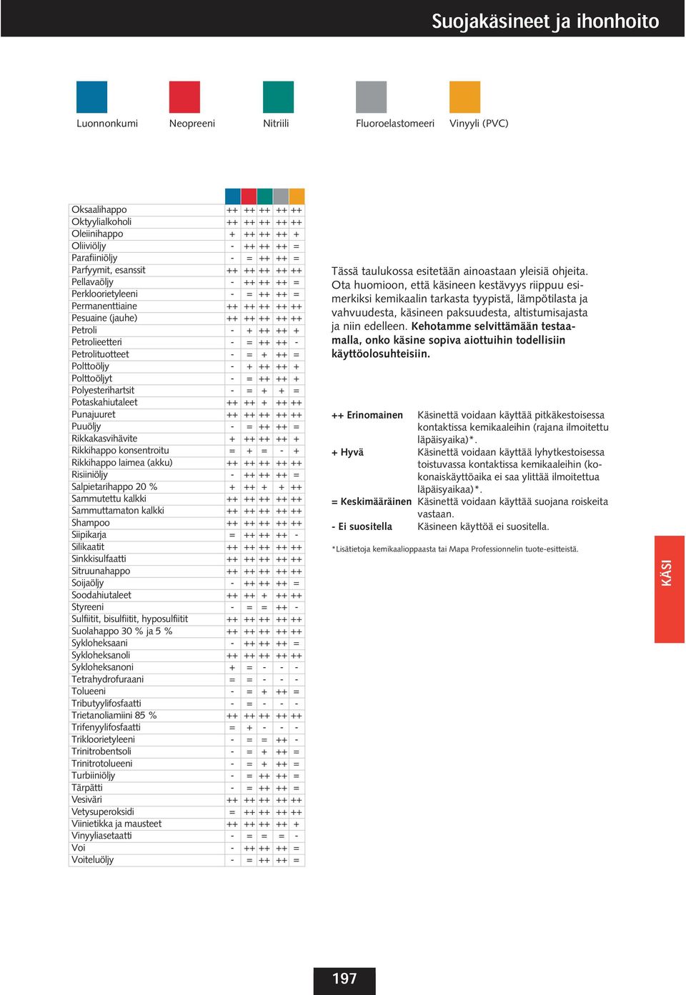 Petrolieetteri - = ++ ++ - Petrolituotteet - = + ++ = Polttoöljy - + ++ ++ + Polttoöljyt - = ++ ++ + Polyesterihartsit - = + + = Potaskahiutaleet ++ ++ + ++ ++ Punajuuret ++ ++ ++ ++ ++ Puuöljy - =