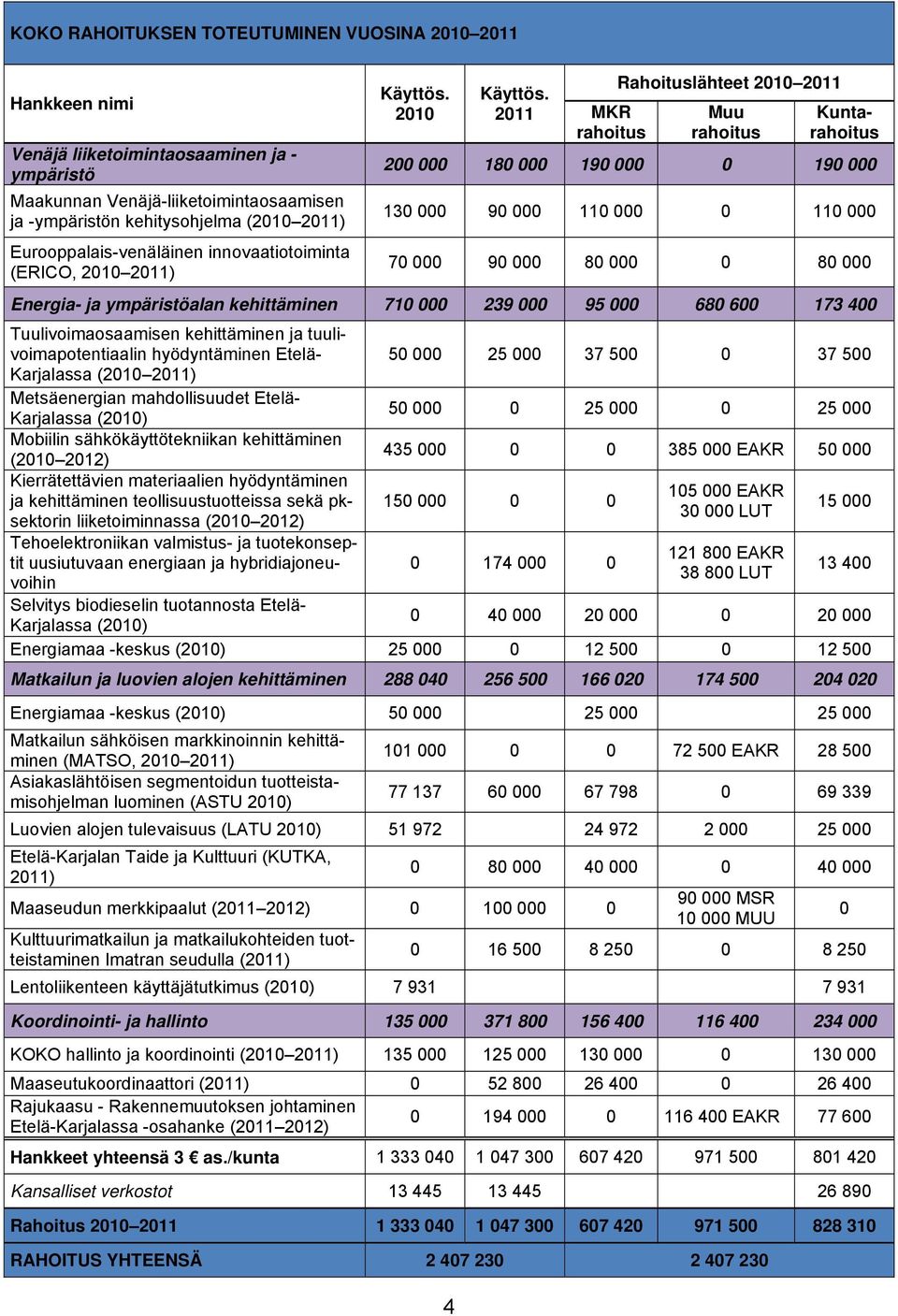 2011 MKR rahoitus Rahoituslähteet 2010 2011 Muu rahoitus Kuntarahoitus 200 000 180 000 190 000 0 190 000 130 000 90 000 110 000 0 110 000 70 000 90 000 80 000 0 80 000 Energia- ja ympäristöalan