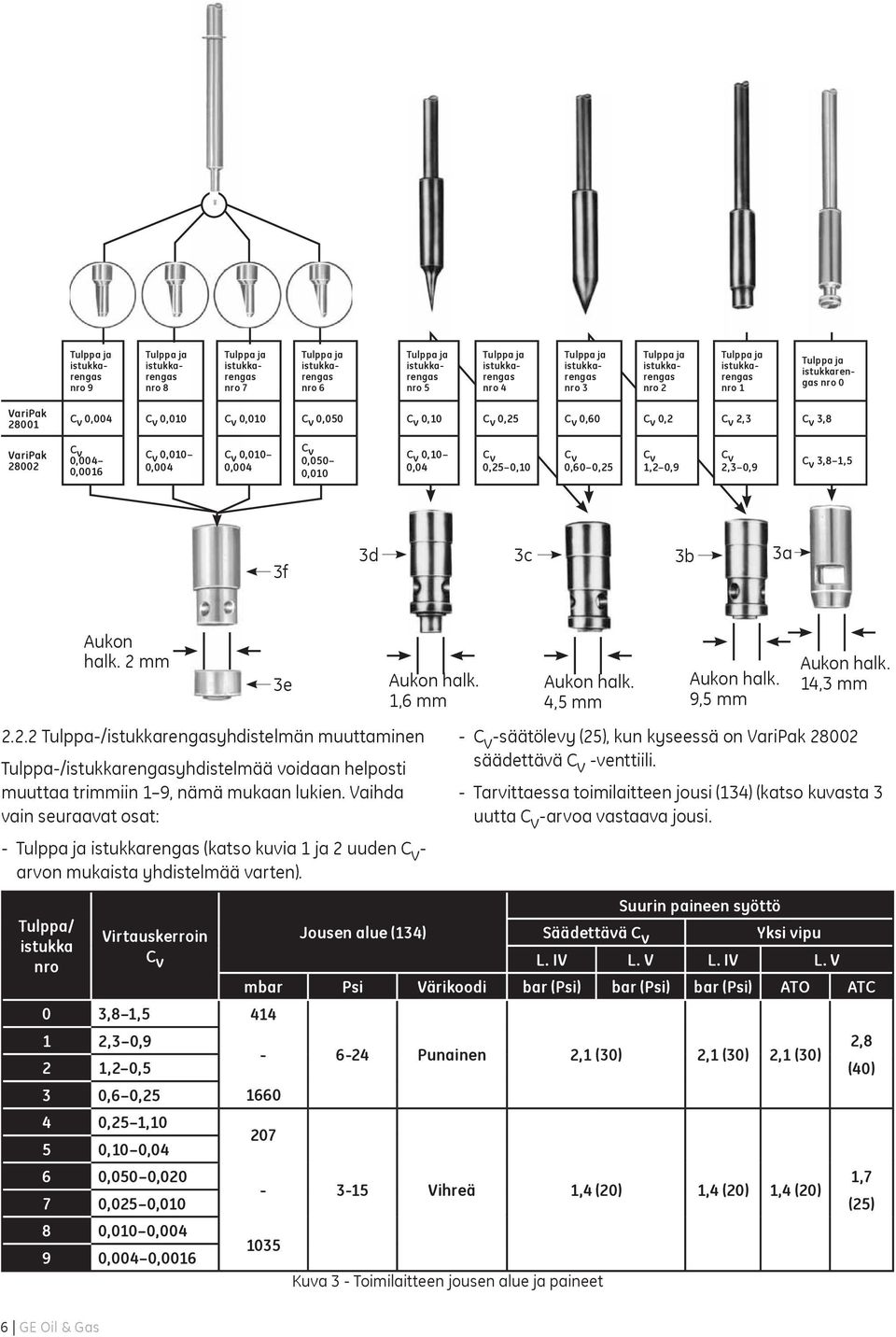 C v 2,3 C v 3,8 VariPak 28002 C v 0,004 0,0016 C v 0,010 0,004 C v 0,010 0,004 C v 0,050 0,010 C v 0,10 0,04 C v 0,25 0,10 C v 0,60 0,25 C v 1,2 0,9 C v 2,3 0,9 C v 3,8 1,5 3f 3d 3c 3b 3a Aukon halk.