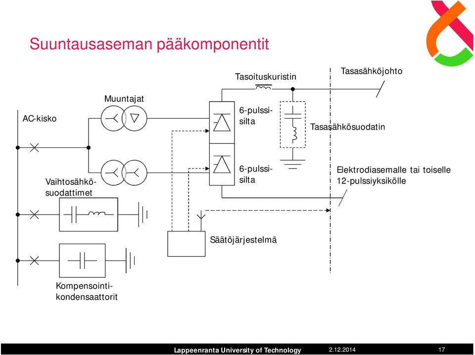 Vaihtosähkösuodattimet 6-pulssisilta Elektrodiasemalle tai