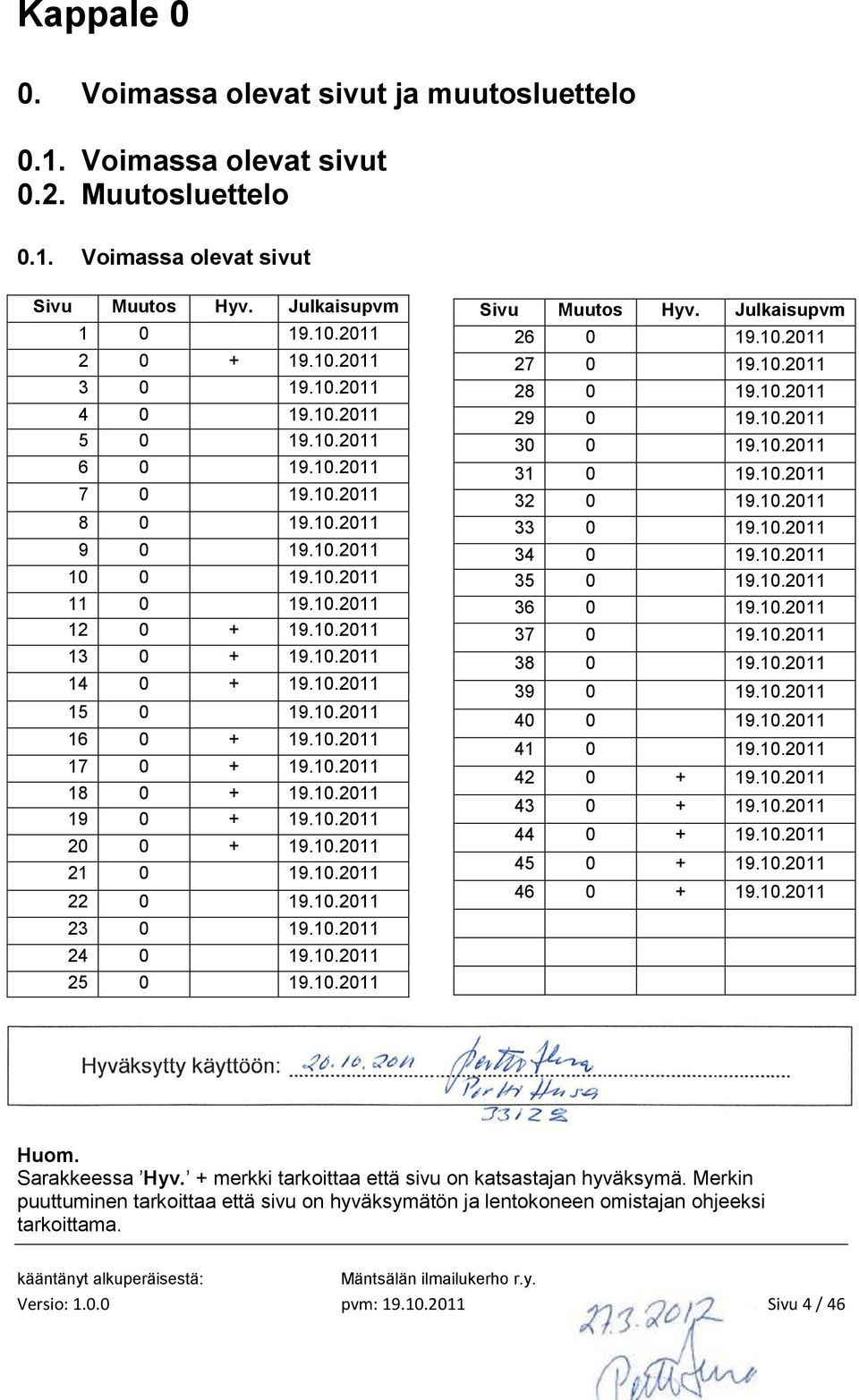 10.2011 18 0 + 19.10.2011 19 0 + 19.10.2011 20 0 + 19.10.2011 21 0 19.10.2011 22 0 19.10.2011 23 0 19.10.2011 24 0 19.10.2011 25 0 19.10.2011 Sivu Muutos Hyv. Julkaisupvm 26 0 19.10.2011 27 0 19.10.2011 28 0 19.
