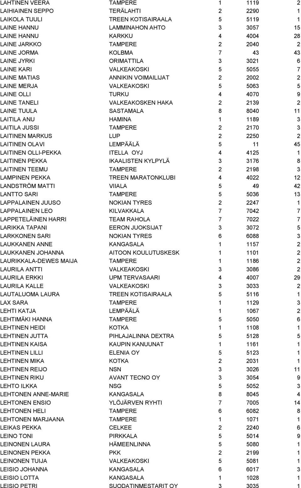 LAINE TANELI VALKEAKOSKEN HAKA 2 2139 2 LAINE TUULA SASTAMALA 8 8040 11 LAITILA ANU HAMINA 1 1189 3 LAITILA JUSSI TAMPERE 2 2170 3 LAITINEN MARKUS LUP 2 2250 2 LAITINEN OLAVI LEMPÄÄLÄ 5 11 45