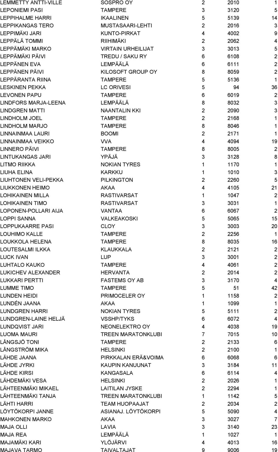 TAMPERE 5 5136 1 LESKINEN PEKKA LC ORIVESI 5 94 36 LEVONEN PAPU TAMPERE 6 6019 2 LINDFORS MARJA-LEENA LEMPÄÄLÄ 8 8032 3 LINDGREN MATTI NAANTALIN KKI 2 2090 3 LINDHOLM JOEL TAMPERE 2 2168 1 LINDHOLM