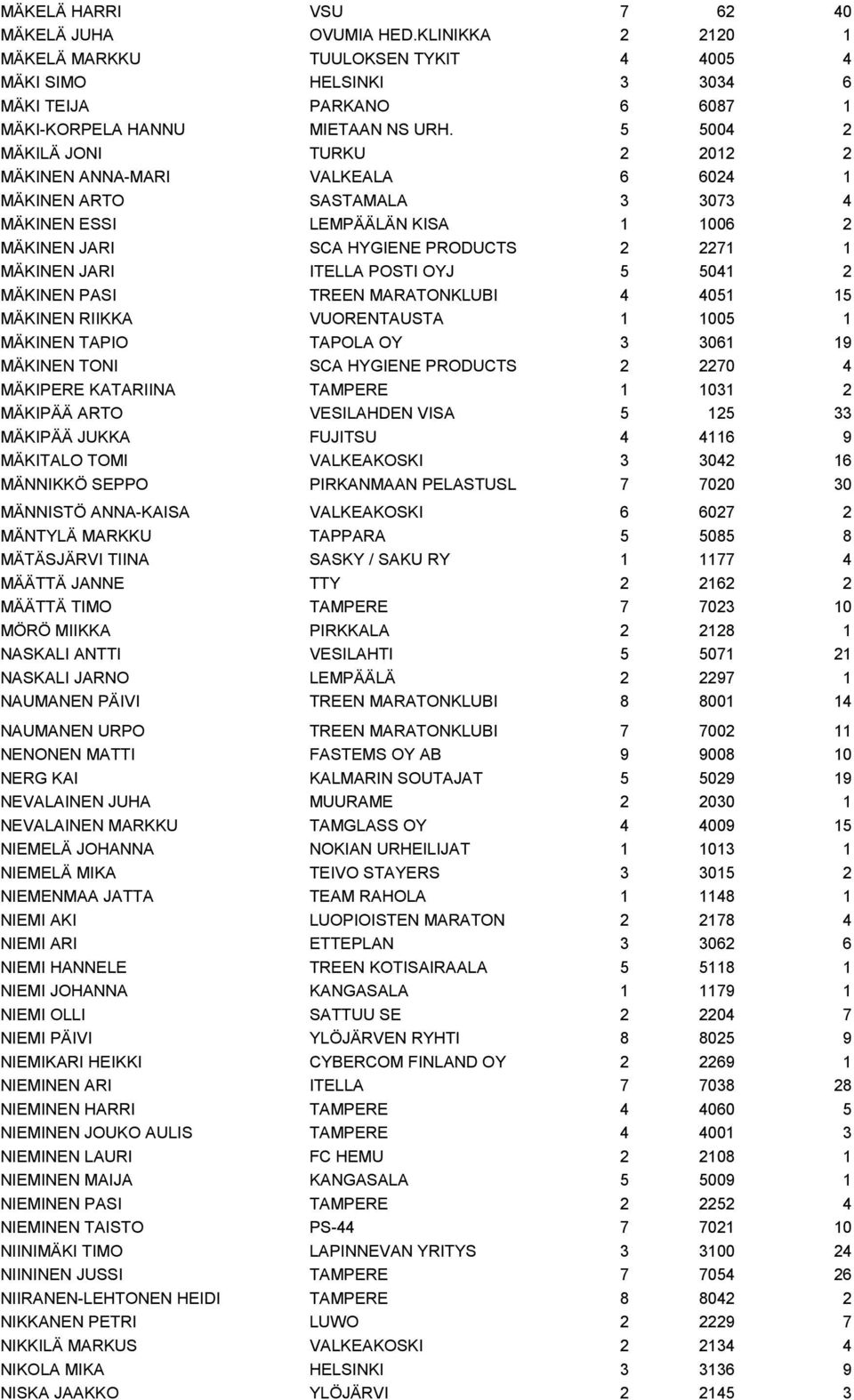 ITELLA POSTI OYJ 5 5041 2 MÄKINEN PASI TREEN MARATONKLUBI 4 4051 15 MÄKINEN RIIKKA VUORENTAUSTA 1 1005 1 MÄKINEN TAPIO TAPOLA OY 3 3061 19 MÄKINEN TONI SCA HYGIENE PRODUCTS 2 2270 4 MÄKIPERE