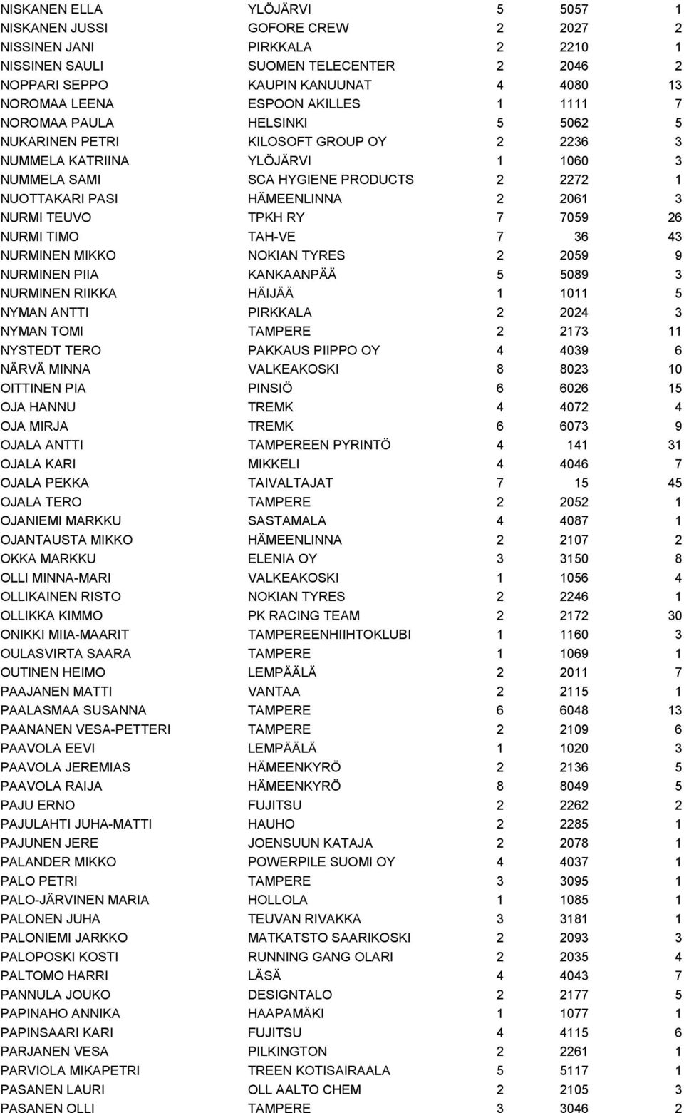 HÄMEENLINNA 2 2061 3 NURMI TEUVO TPKH RY 7 7059 26 NURMI TIMO TAH-VE 7 36 43 NURMINEN MIKKO NOKIAN TYRES 2 2059 9 NURMINEN PIIA KANKAANPÄÄ 5 5089 3 NURMINEN RIIKKA HÄIJÄÄ 1 1011 5 NYMAN ANTTI