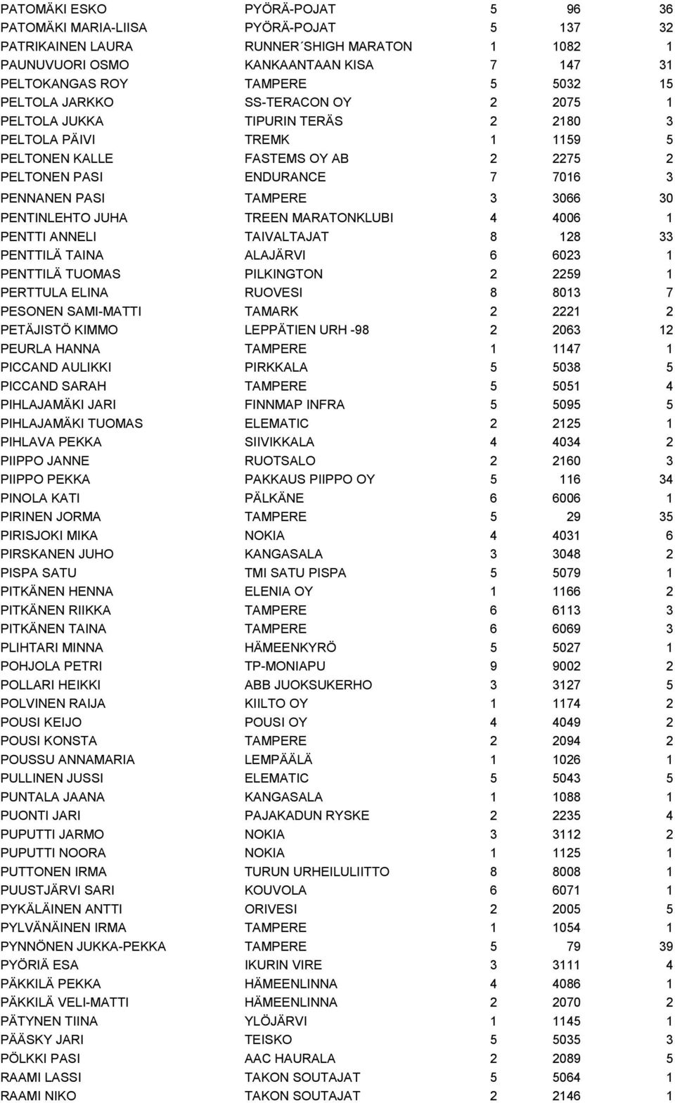 3066 30 PENTINLEHTO JUHA TREEN MARATONKLUBI 4 4006 1 PENTTI ANNELI TAIVALTAJAT 8 128 33 PENTTILÄ TAINA ALAJÄRVI 6 6023 1 PENTTILÄ TUOMAS PILKINGTON 2 2259 1 PERTTULA ELINA RUOVESI 8 8013 7 PESONEN