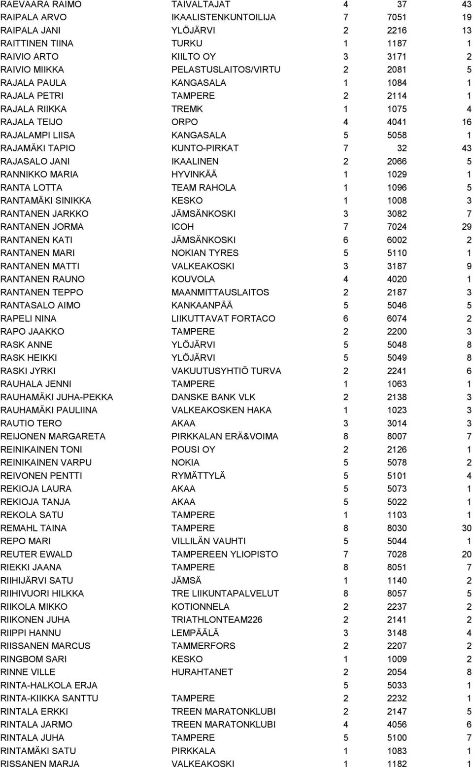 KUNTO-PIRKAT 7 32 43 RAJASALO JANI IKAALINEN 2 2066 5 RANNIKKO MARIA HYVINKÄÄ 1 1029 1 RANTA LOTTA TEAM RAHOLA 1 1096 5 RANTAMÄKI SINIKKA KESKO 1 1008 3 RANTANEN JARKKO JÄMSÄNKOSKI 3 3082 7 RANTANEN