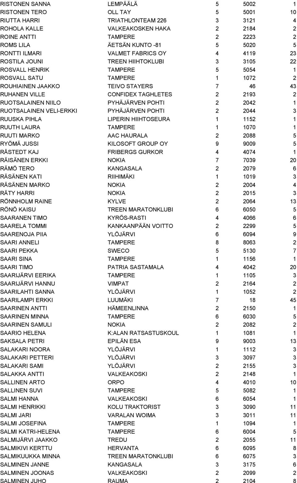 RUHANEN VILLE CONFIDEX TAGHLETES 2 2193 2 RUOTSALAINEN NIILO PYHÄJÄRVEN POHTI 2 2042 1 RUOTSALAINEN VELI-ERKKI PYHÄJÄRVEN POHTI 2 2044 3 RUUSKA PIHLA LIPERIN HIIHTOSEURA 1 1152 1 RUUTH LAURA TAMPERE