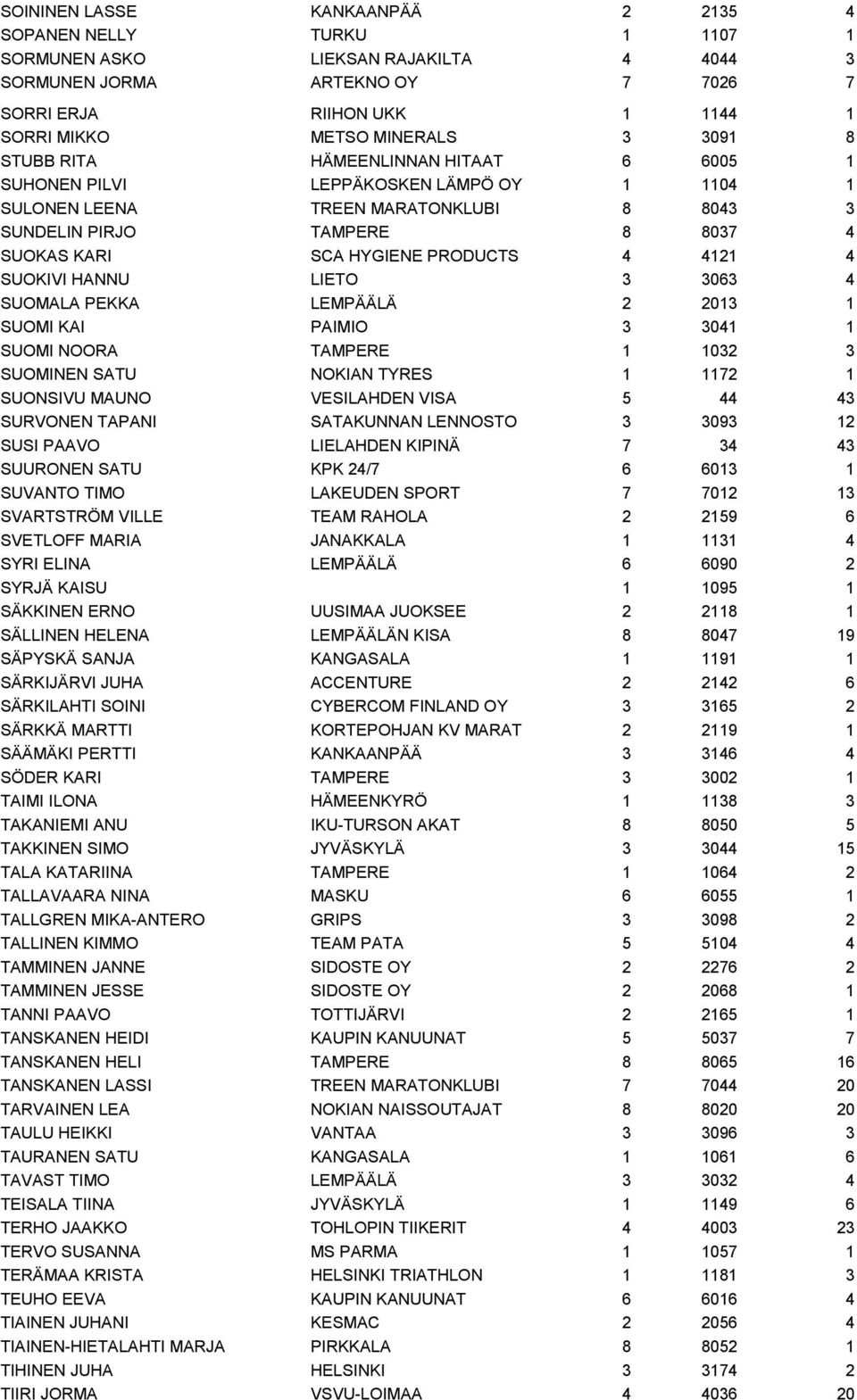 4121 4 SUOKIVI HANNU LIETO 3 3063 4 SUOMALA PEKKA LEMPÄÄLÄ 2 2013 1 SUOMI KAI PAIMIO 3 3041 1 SUOMI NOORA TAMPERE 1 1032 3 SUOMINEN SATU NOKIAN TYRES 1 1172 1 SUONSIVU MAUNO VESILAHDEN VISA 5 44 43
