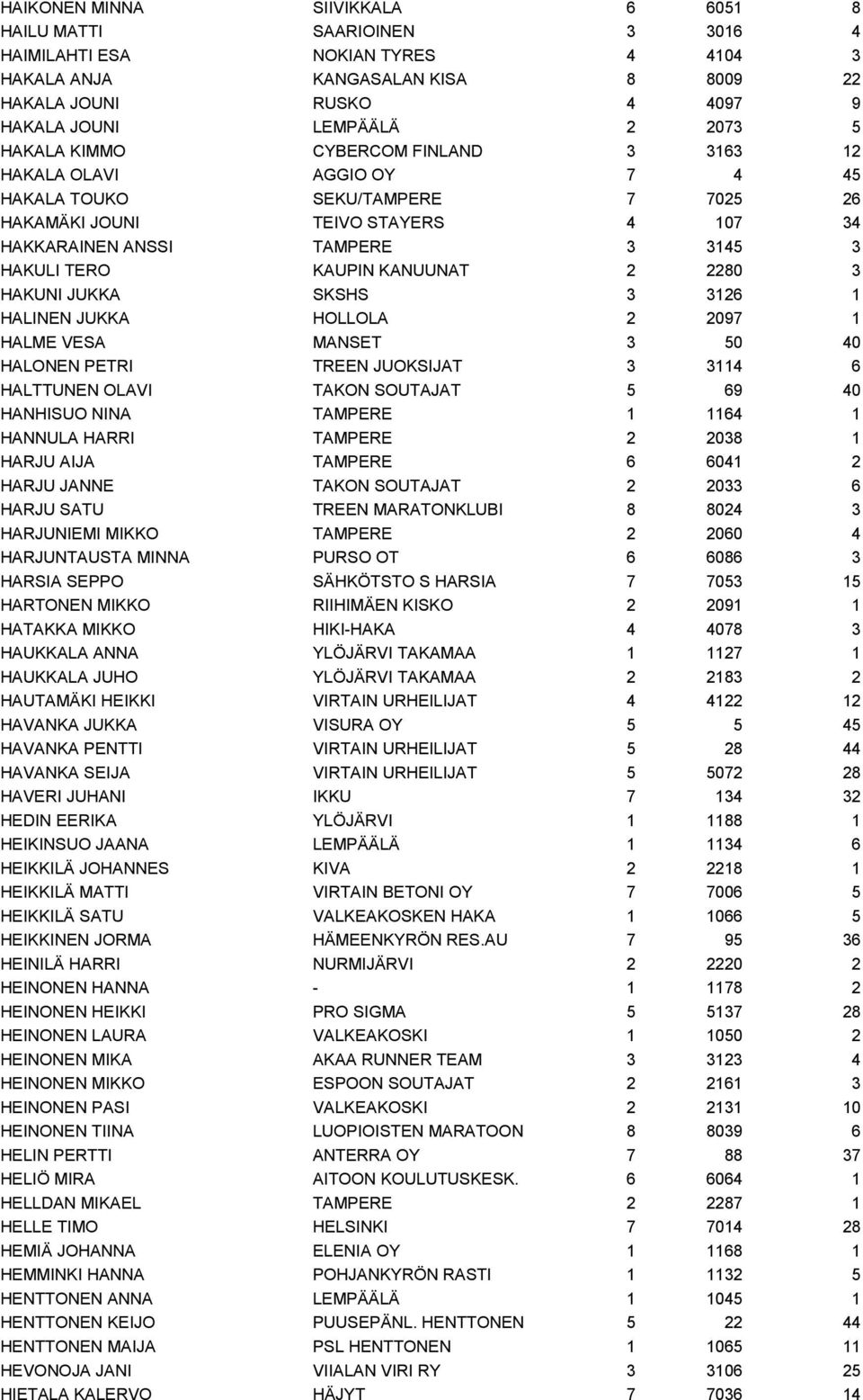 KANUUNAT 2 2280 3 HAKUNI JUKKA SKSHS 3 3126 1 HALINEN JUKKA HOLLOLA 2 2097 1 HALME VESA MANSET 3 50 40 HALONEN PETRI TREEN JUOKSIJAT 3 3114 6 HALTTUNEN OLAVI TAKON SOUTAJAT 5 69 40 HANHISUO NINA