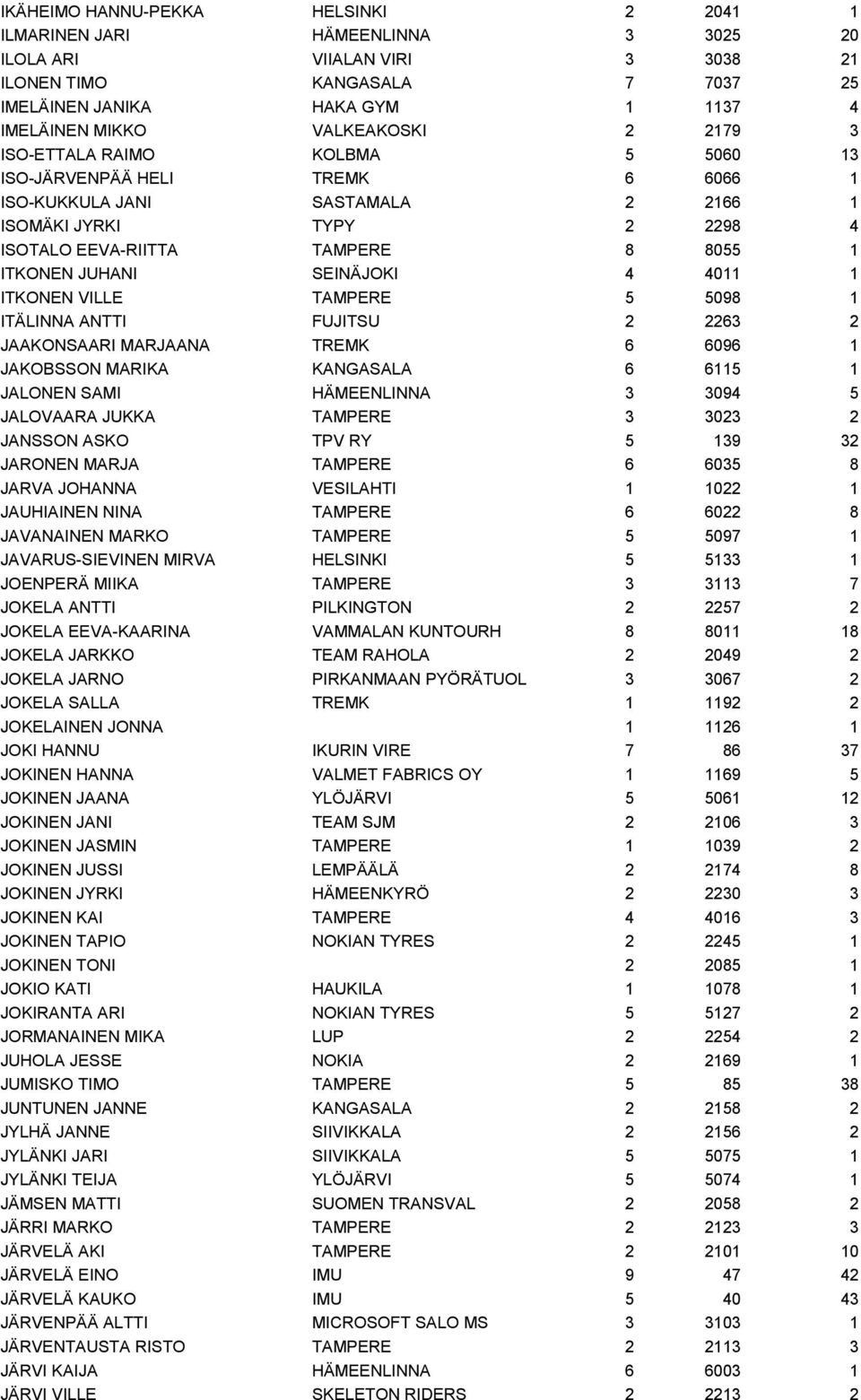 JUHANI SEINÄJOKI 4 4011 1 ITKONEN VILLE TAMPERE 5 5098 1 ITÄLINNA ANTTI FUJITSU 2 2263 2 JAAKONSAARI MARJAANA TREMK 6 6096 1 JAKOBSSON MARIKA KANGASALA 6 6115 1 JALONEN SAMI HÄMEENLINNA 3 3094 5