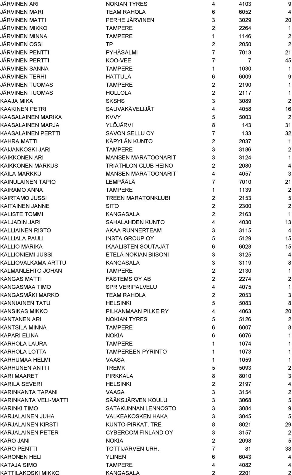 KAAJA MIKA SKSHS 3 3089 2 KAAKINEN PETRI SAUVAKÄVELIJÄT 4 4058 16 KAASALAINEN MARIKA KVVY 5 5003 2 KAASALAINEN MARJA YLÖJÄRVI 8 143 31 KAASALAINEN PERTTI SAVON SELLU OY 7 133 32 KAHRA MATTI KÄPYLÄN