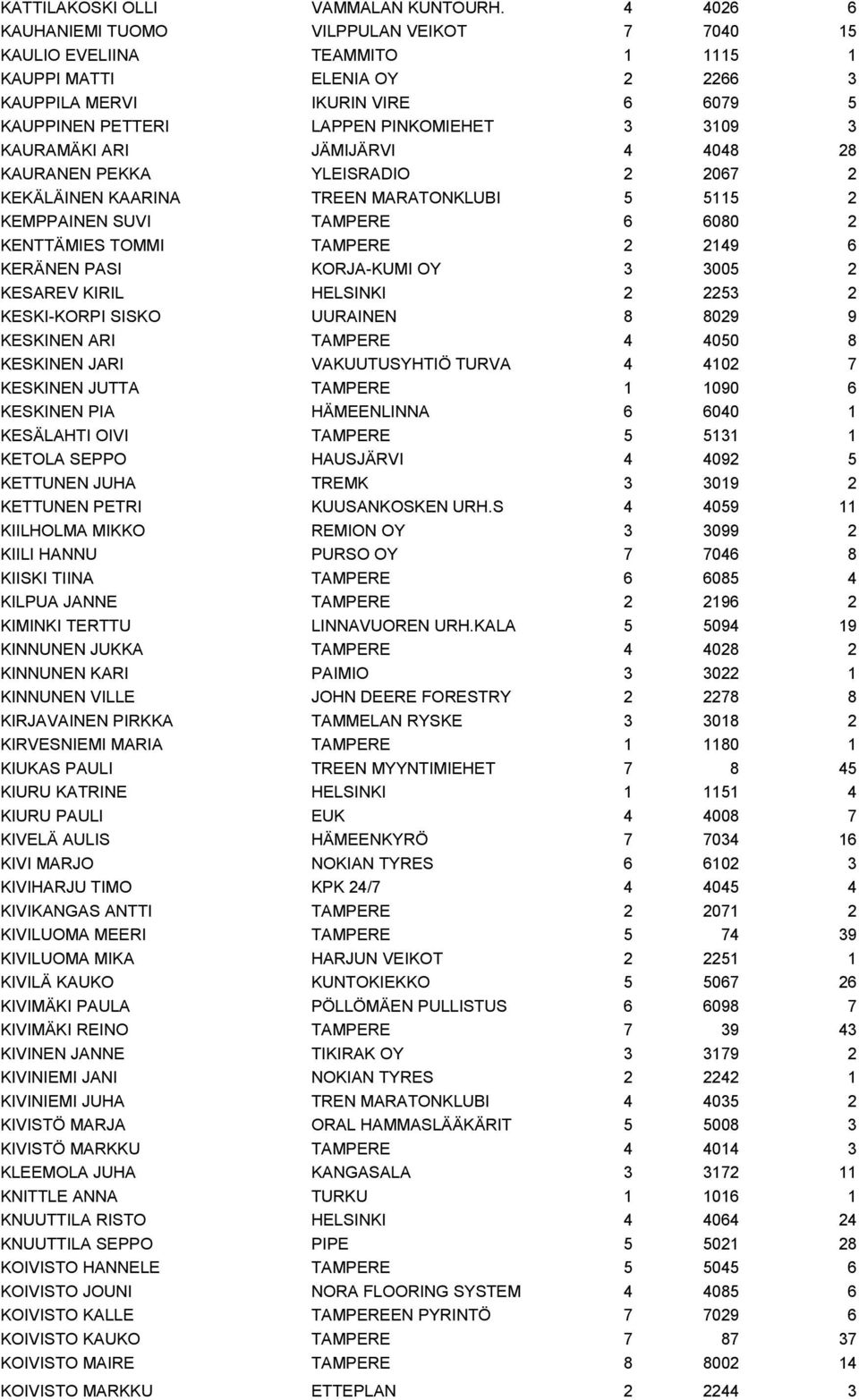 3 KAURAMÄKI ARI JÄMIJÄRVI 4 4048 28 KAURANEN PEKKA YLEISRADIO 2 2067 2 KEKÄLÄINEN KAARINA TREEN MARATONKLUBI 5 5115 2 KEMPPAINEN SUVI TAMPERE 6 6080 2 KENTTÄMIES TOMMI TAMPERE 2 2149 6 KERÄNEN PASI