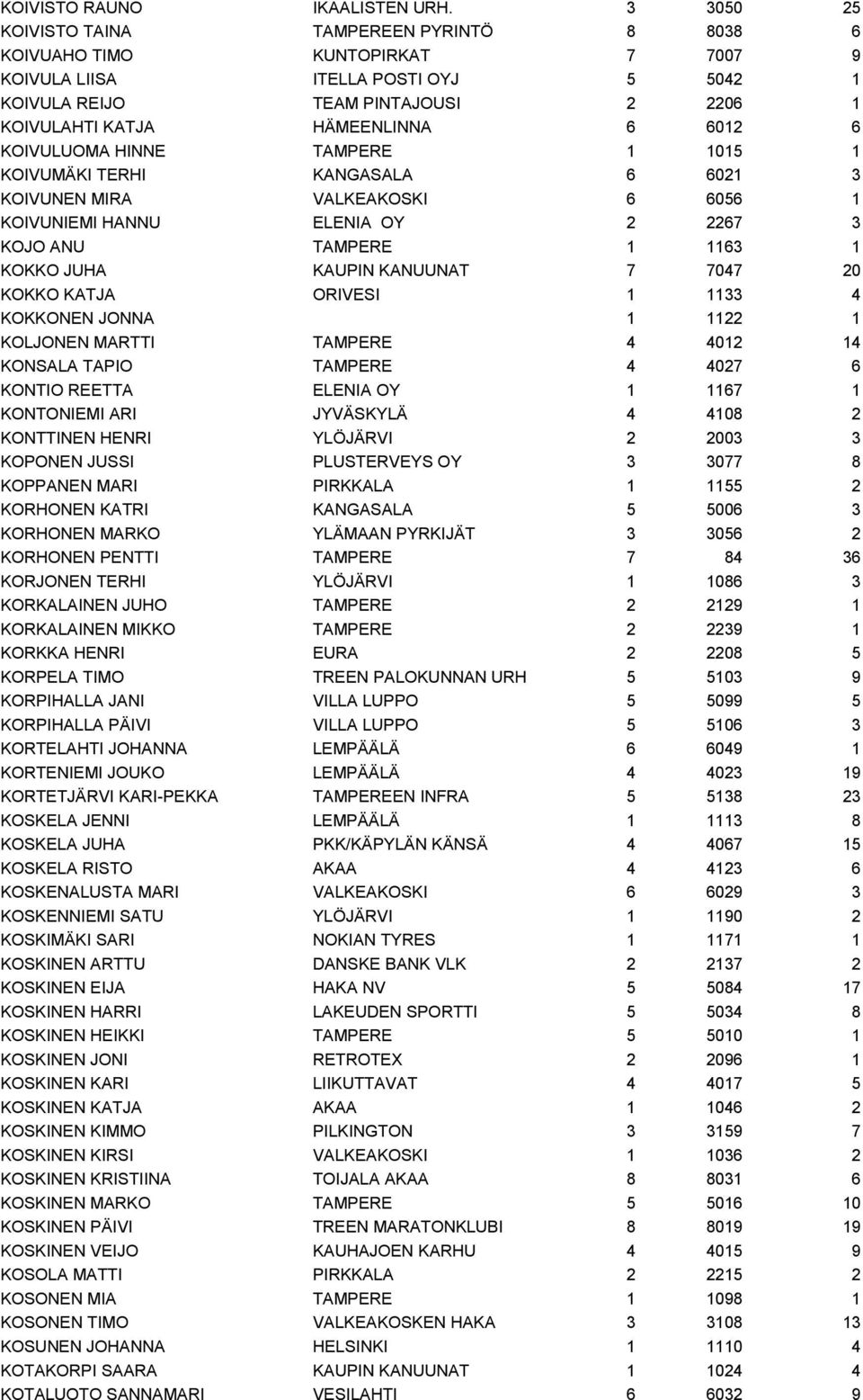 6012 6 KOIVULUOMA HINNE TAMPERE 1 1015 1 KOIVUMÄKI TERHI KANGASALA 6 6021 3 KOIVUNEN MIRA VALKEAKOSKI 6 6056 1 KOIVUNIEMI HANNU ELENIA OY 2 2267 3 KOJO ANU TAMPERE 1 1163 1 KOKKO JUHA KAUPIN KANUUNAT