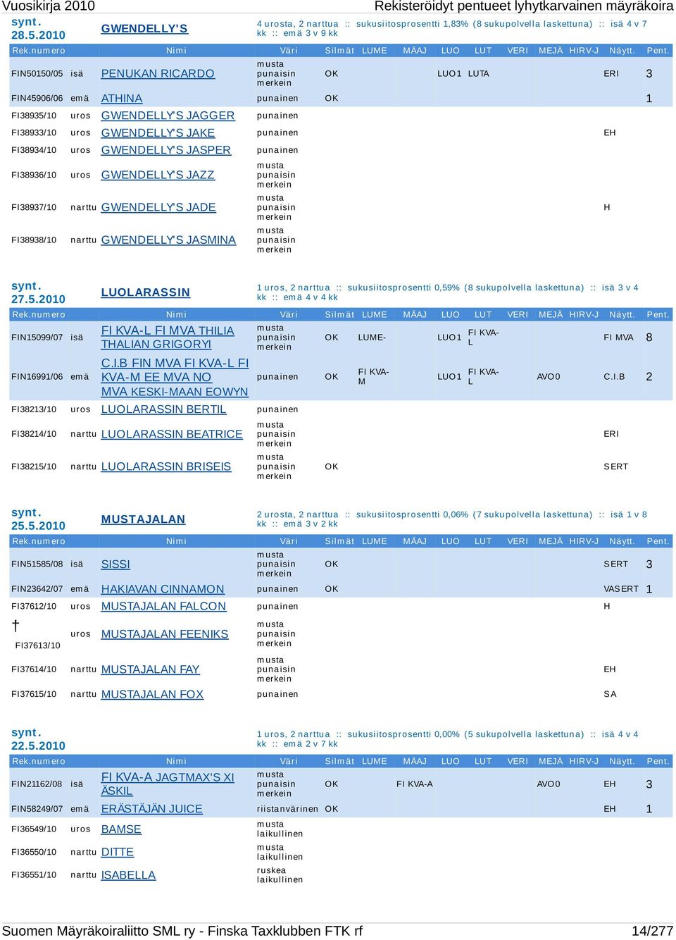 FIN50150/05 isä PENUKAN RICARDO OK LUO1 LUTA ERI 3 FIN45906/06 em ä ATHINA punainen OK 1 FI38935/10 uros GWENDELLY'S JAGGER punainen FI38933/10 uros GWENDELLY'S JAKE punainen EH FI38934/10 uros