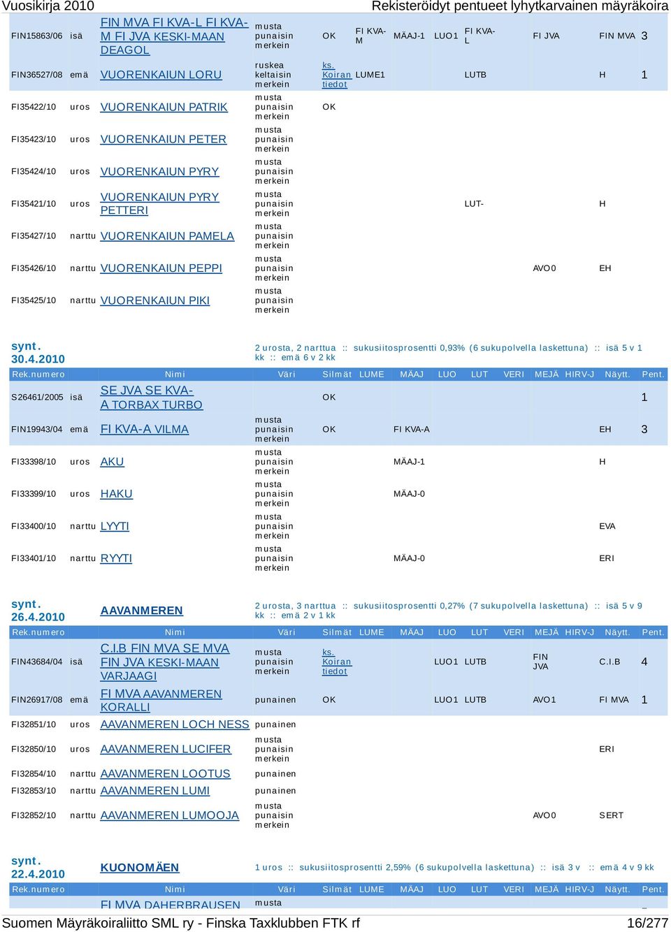 KVA- L FI JVA FIN MVA 3 ks. Koiran LUME1 LUTB H 1 tiedot OK Rekisteröidyt pentueet lyhytkarvainen mäyräkoira LUT- AVO0 H EH synt. 30.4.