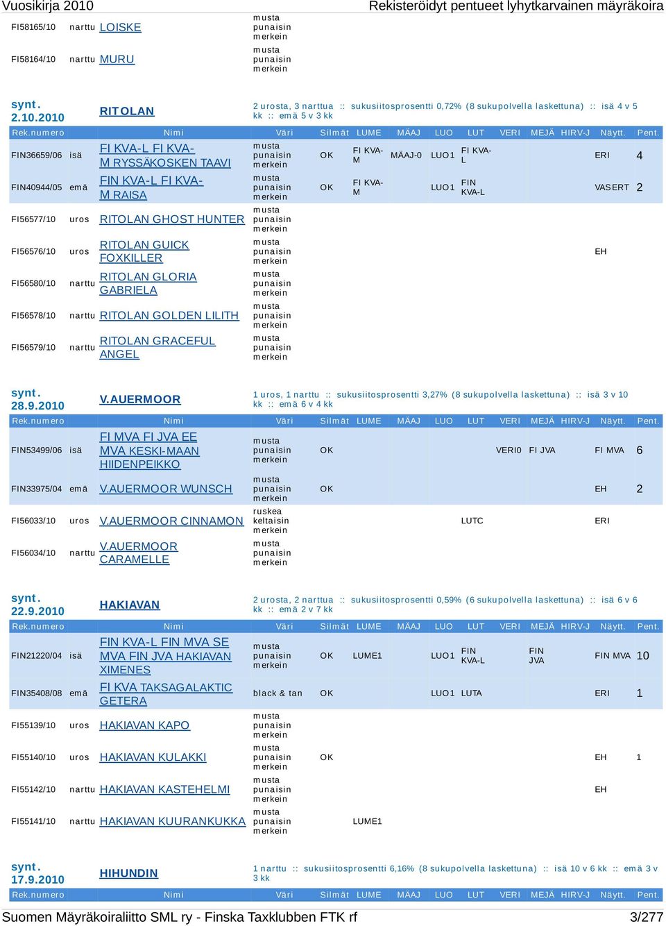 FIN36659/06 FIN40944/05 isä em ä FI KVA-L FI KVA- M RYSSÄKOSKEN TAAVI FIN KVA-L FI KVA- M RAISA FI56577/10 uros RITOLAN GHOST HUNTER FI56576/10 FI56580/10 uros narttu RITOLAN GUICK FOXKILLER RITOLAN