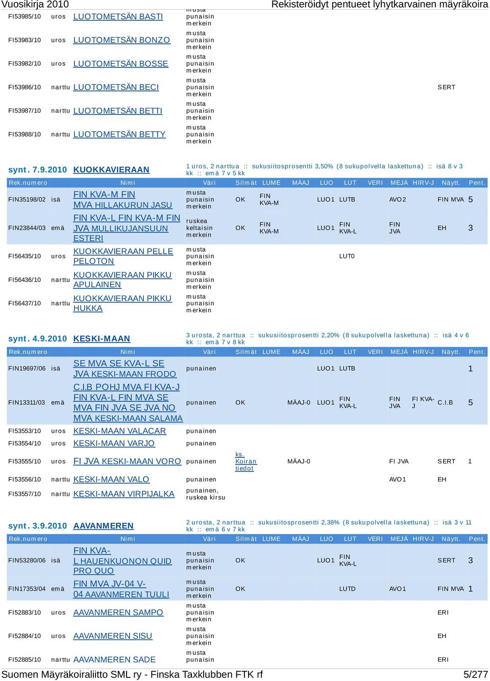 2010 KUOKKAVIERAAN 1 uros, 2 narttua :: sukusiitosprosentti 3,50% (8 sukupolvella laskettuna) :: isä 8 v 3 kk :: em ä 7 v 5 kk Rek.num ero Nim i Väri Silm ät LUME MÄAJ LUO LUT VERI MEJÄ HIRV-J Näytt.