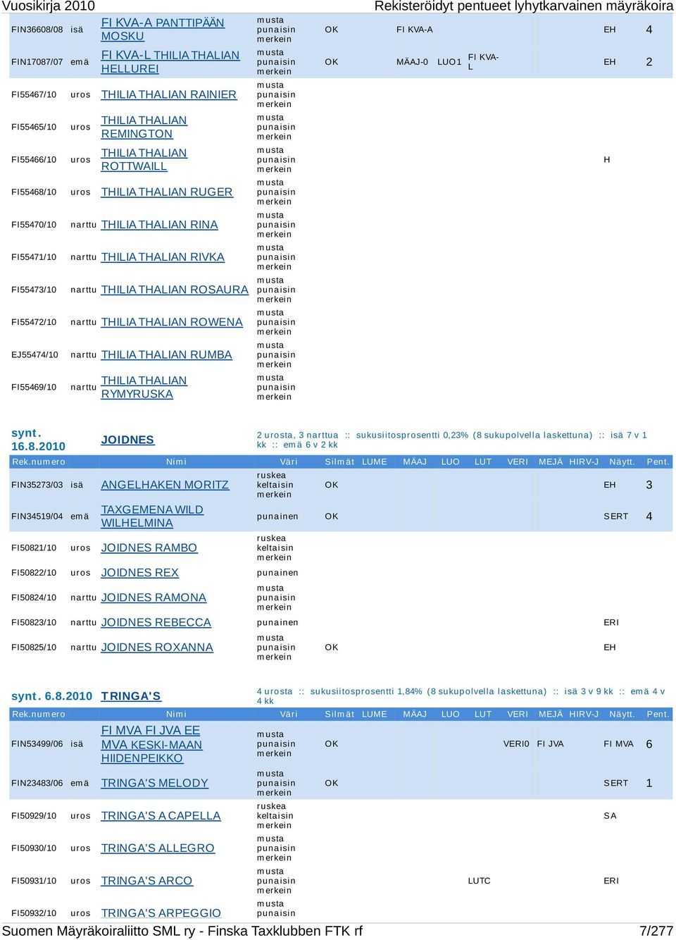 THALIAN ROWENA EJ55474/10 FI55469/10 narttu THILIA THALIAN RUMBA narttu THILIA THALIAN RYMYRUSKA Rekisteröidyt pentueet lyhytkarvainen mäyräkoira OK FI KVA-A EH 4 OK MÄAJ-0 LUO1 FI KVA- L EH 2 H synt.