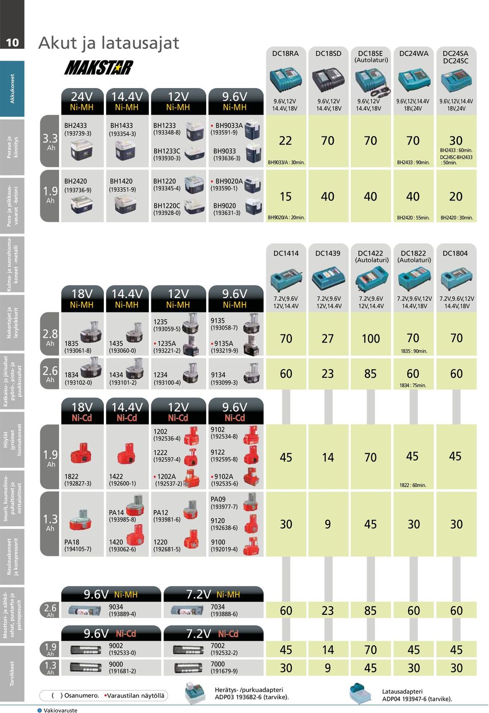 60min DC24SC-BH2433 : 50min Pora- piikkausvasarat 19 Ah BH2420 (193736-9) BH1420 (193351-9) BH1220 (193345-4) BH1220C (193928-0) BH9020A (193590-1) BH9020 (193631-3) 15 BH9020/A : 20min 40 40 40
