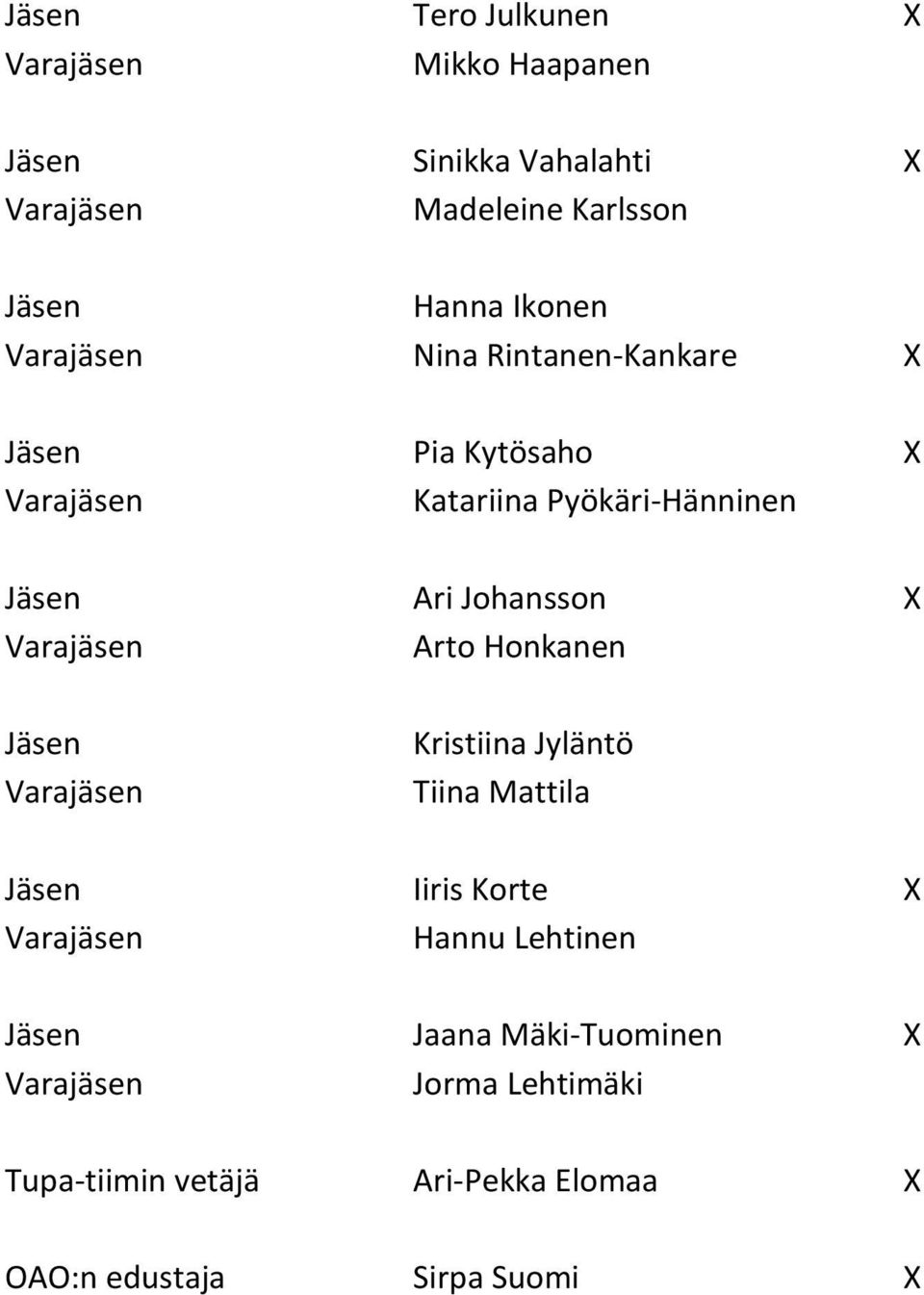 Johansson X Arto Honkanen Jäsen Kristiina Jyläntö Tiina Mattila Jäsen Iiris Korte X Hannu