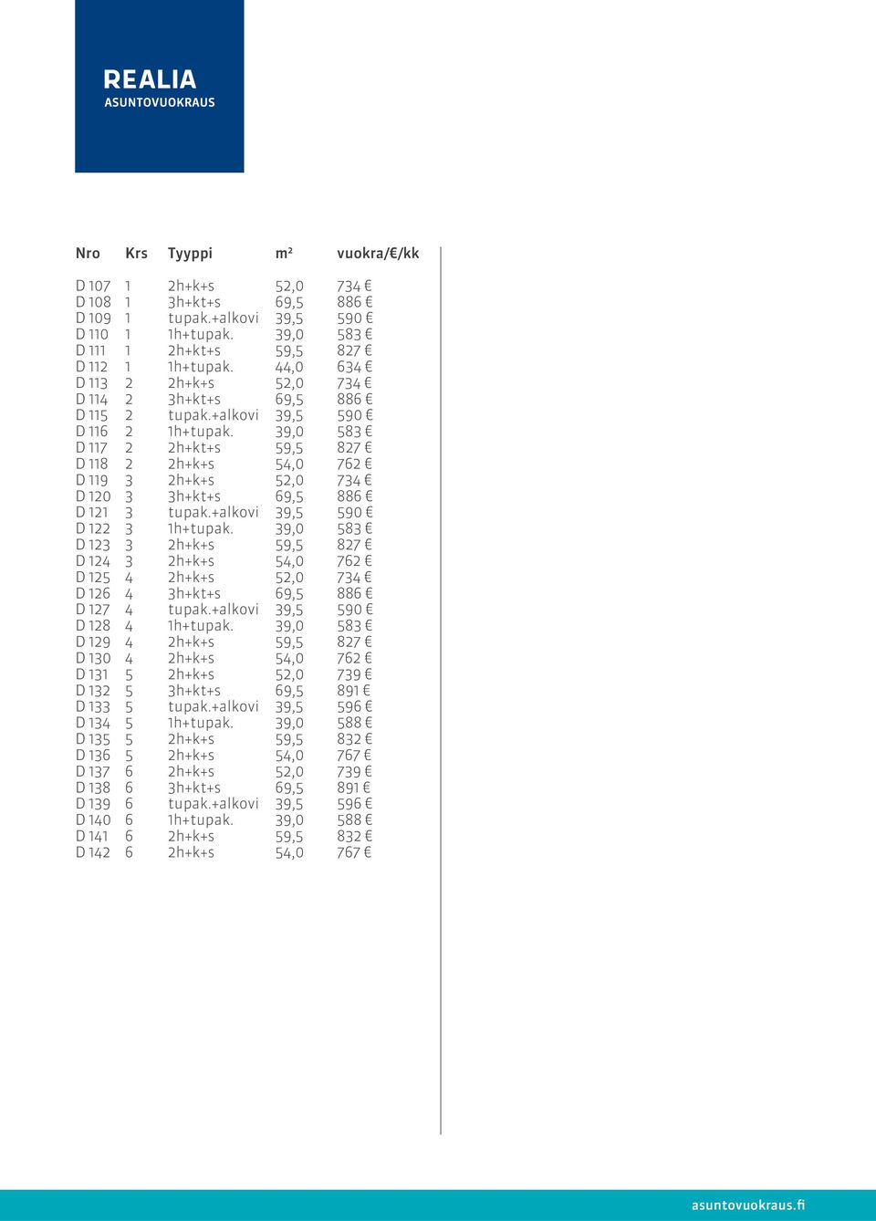 39,0 583 117 2 2h+kt+s 59,5 827 118 2 2h+k+s 54,0 762 119 3 2h+k+s 52,0 734 120 3 3h+kt+s 69,5 886 121 3 tupak.+alkovi 39,5 590 122 3 1h+tupak.