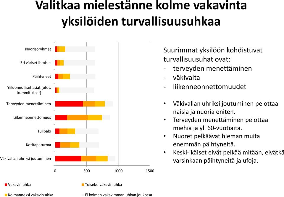 liikenneonnettomuudet Väkivallan uhriksi joutuminen pelottaa naisia ja nuoria eniten. Terveyden menettäminen pelottaa miehia ja yli 60-vuotiaita.