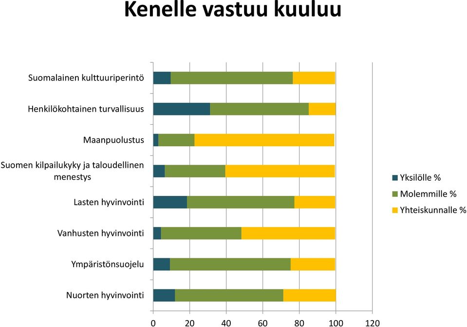 menestys Lasten hyvinvointi Yksilölle % Molemmille % Yhteiskunnalle %