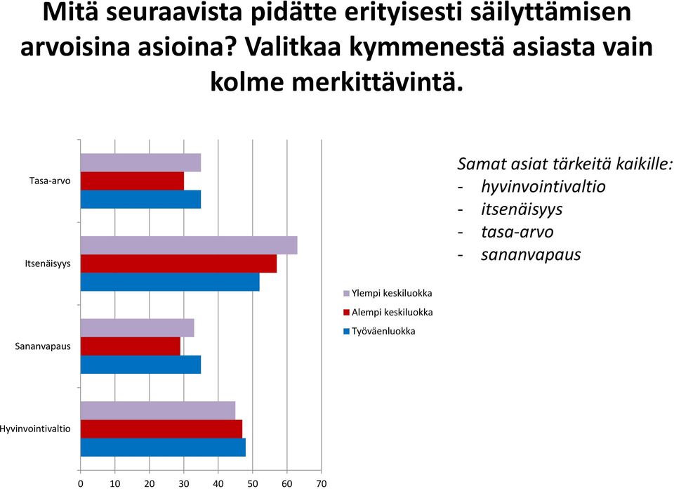 Tasa-arvo Itsenäisyys Samat asiat tärkeitä kaikille: - hyvinvointivaltio -