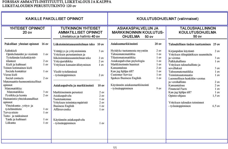 ov Asiakasmarkkinointi 20 ov Taloudellisen tiedon tuottaminen 25 ov Äidinkieli Opiskelutaidot ja viestintä Työelämän kielenkäyttötilanteet Kieli ja kulttuuri Toinen kotimainen kieli Sociala kontakter